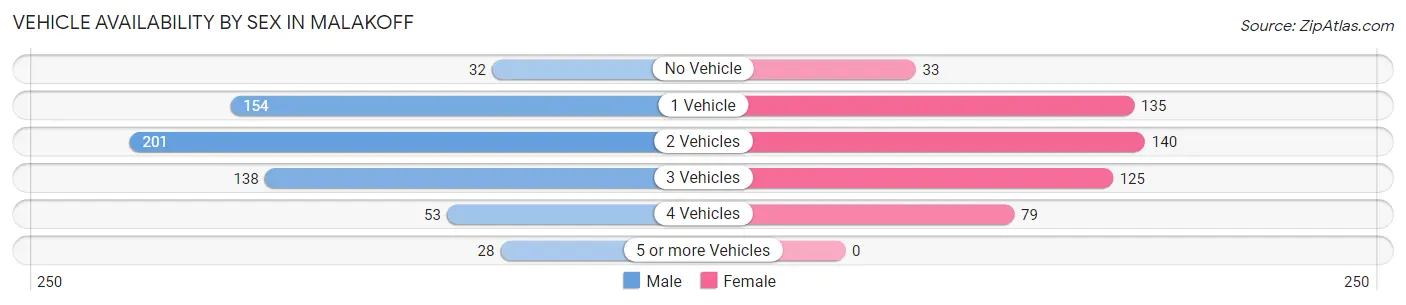 Vehicle Availability by Sex in Malakoff
