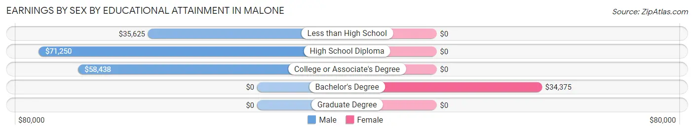 Earnings by Sex by Educational Attainment in Malone