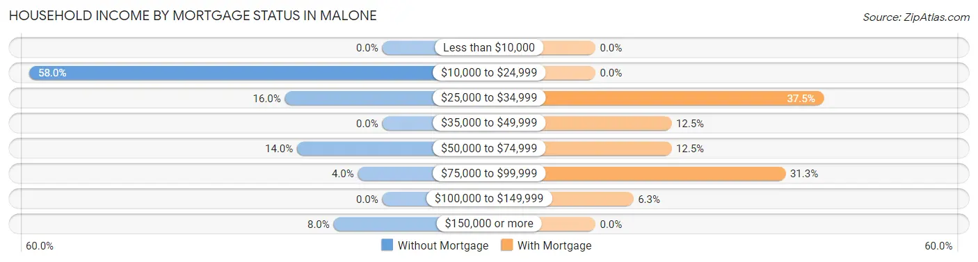 Household Income by Mortgage Status in Malone