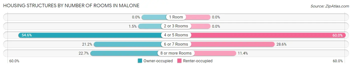 Housing Structures by Number of Rooms in Malone