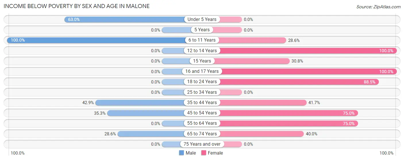 Income Below Poverty by Sex and Age in Malone