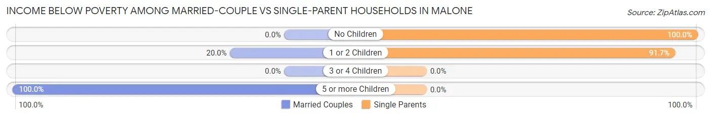 Income Below Poverty Among Married-Couple vs Single-Parent Households in Malone