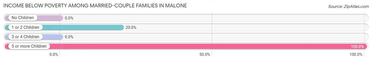 Income Below Poverty Among Married-Couple Families in Malone