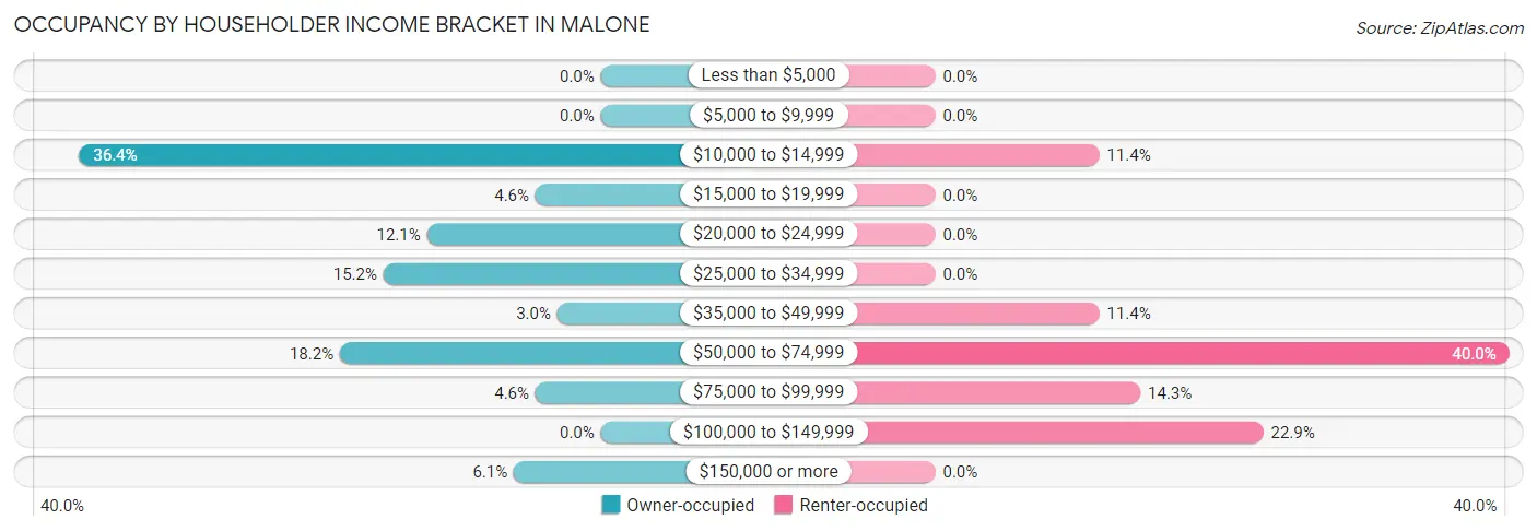 Occupancy by Householder Income Bracket in Malone