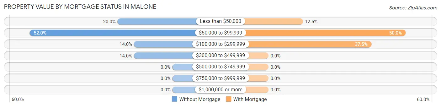 Property Value by Mortgage Status in Malone