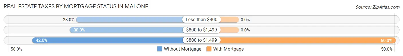 Real Estate Taxes by Mortgage Status in Malone