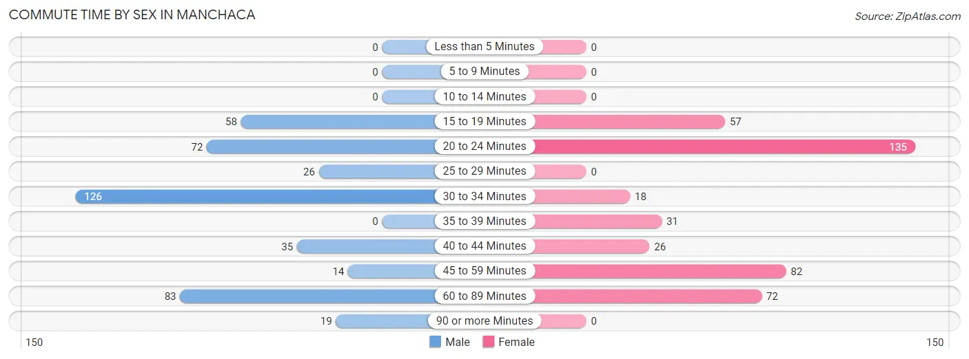 Commute Time by Sex in Manchaca