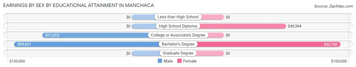 Earnings by Sex by Educational Attainment in Manchaca