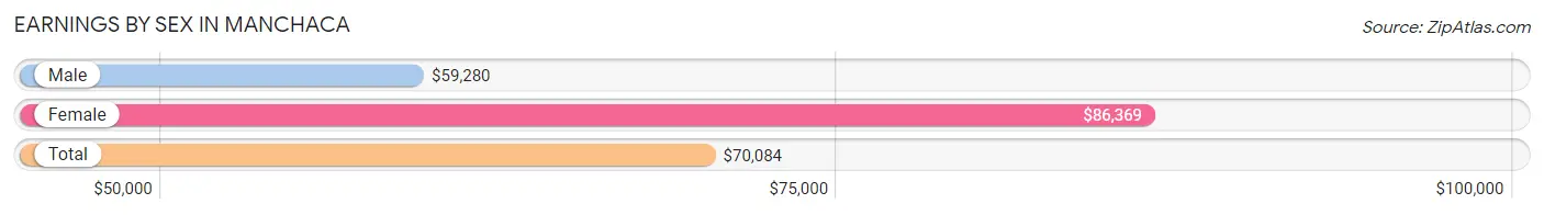 Earnings by Sex in Manchaca