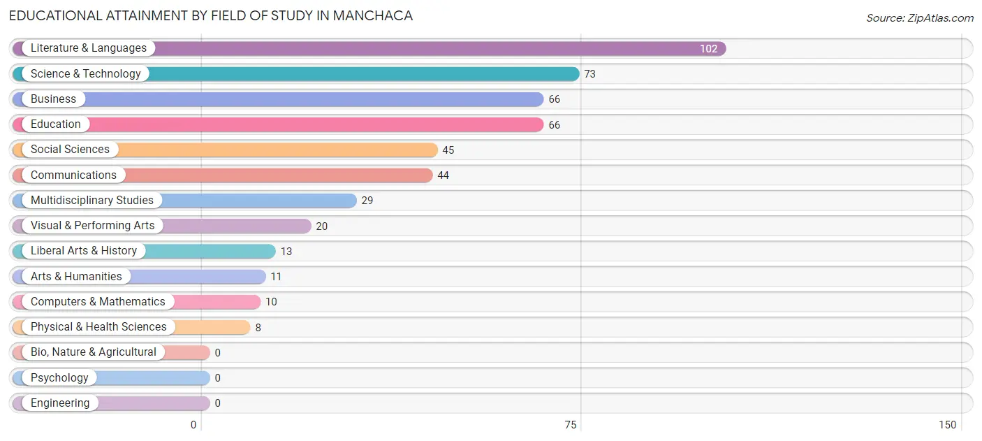 Educational Attainment by Field of Study in Manchaca