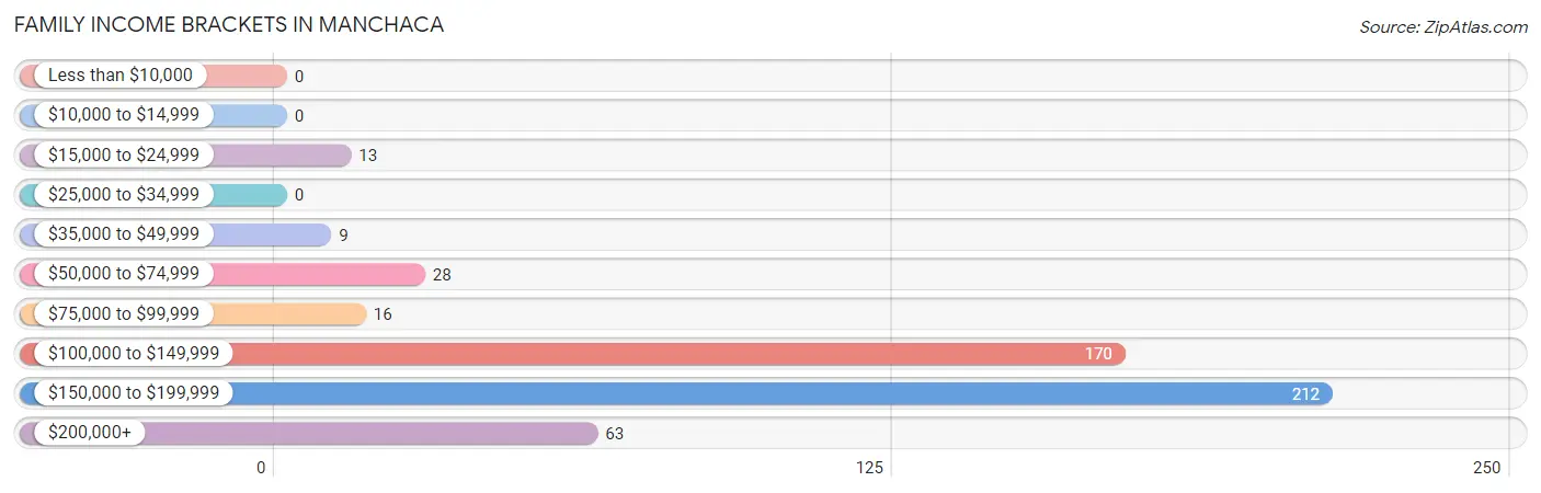 Family Income Brackets in Manchaca