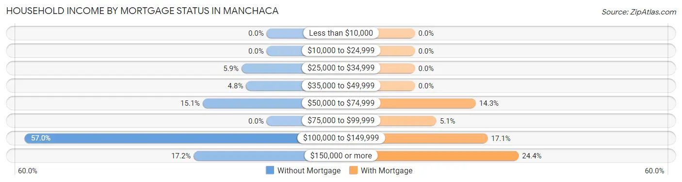 Household Income by Mortgage Status in Manchaca