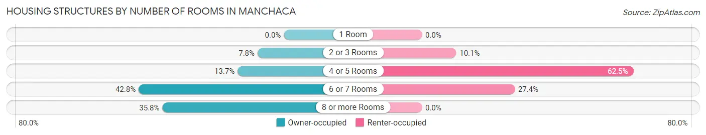 Housing Structures by Number of Rooms in Manchaca