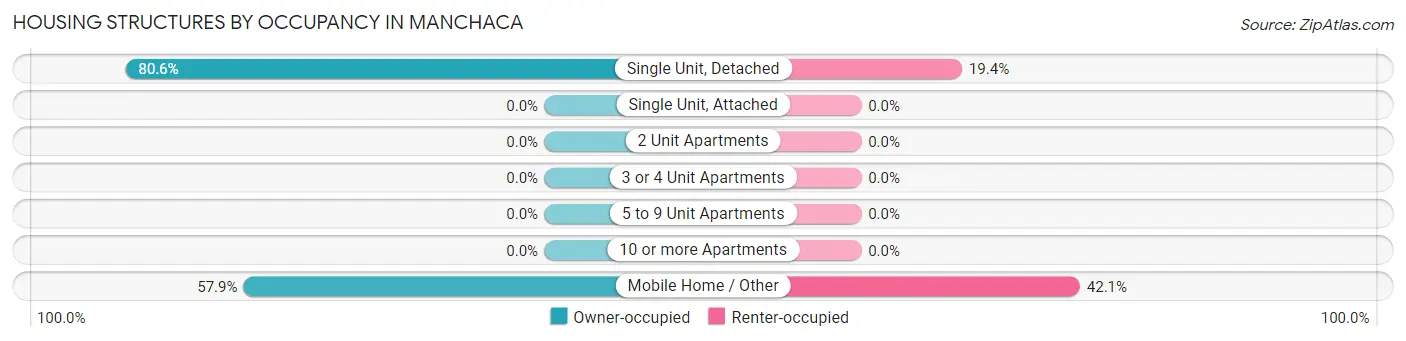 Housing Structures by Occupancy in Manchaca