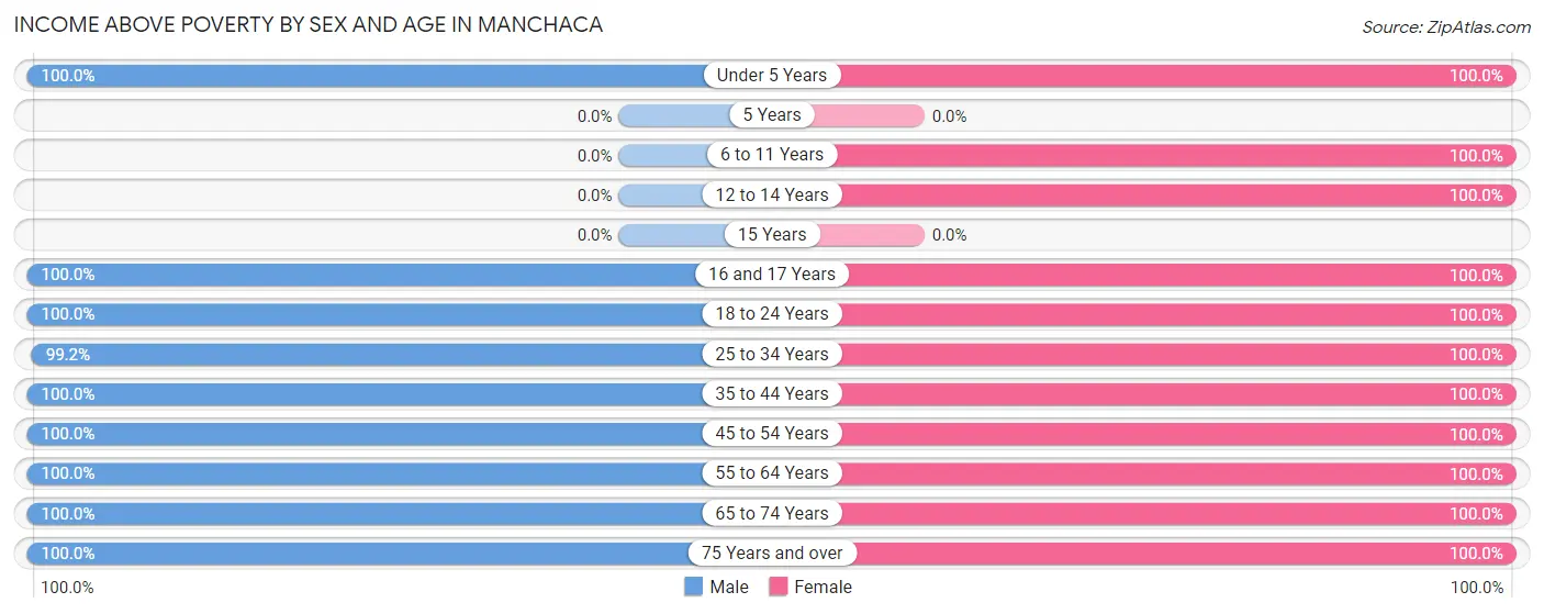 Income Above Poverty by Sex and Age in Manchaca