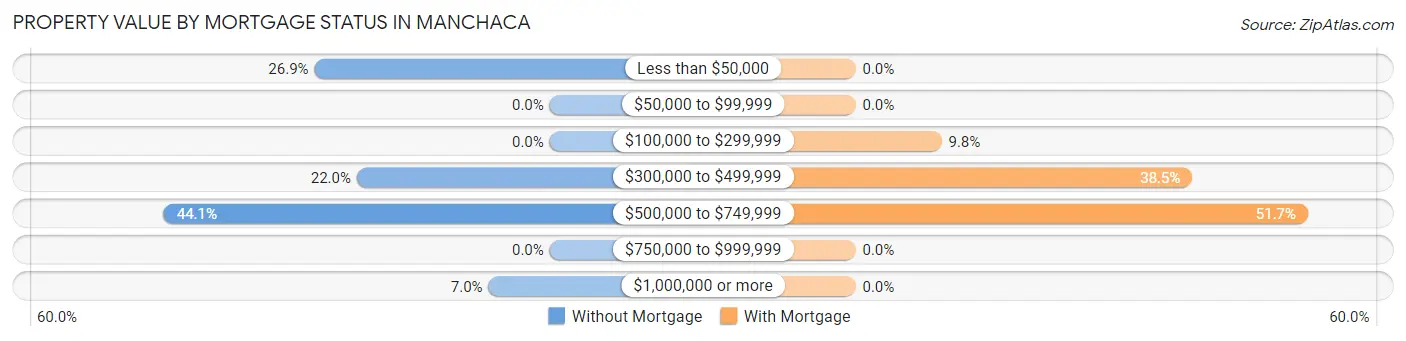 Property Value by Mortgage Status in Manchaca