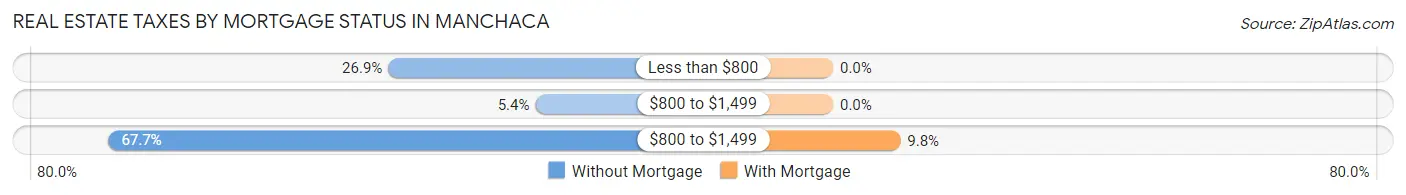 Real Estate Taxes by Mortgage Status in Manchaca