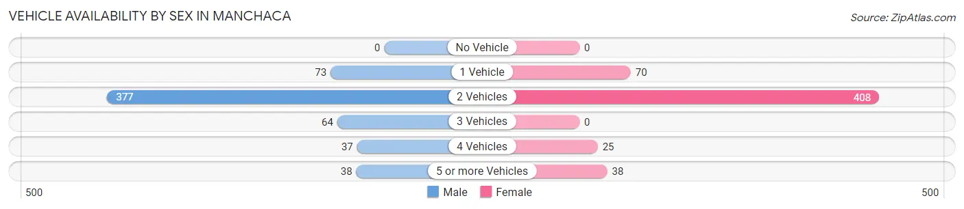 Vehicle Availability by Sex in Manchaca