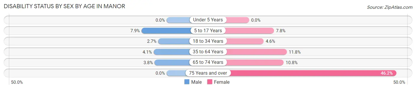 Disability Status by Sex by Age in Manor