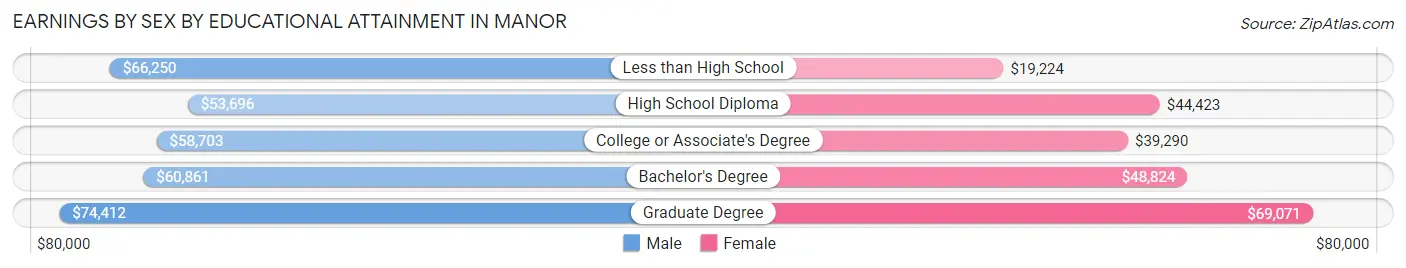 Earnings by Sex by Educational Attainment in Manor