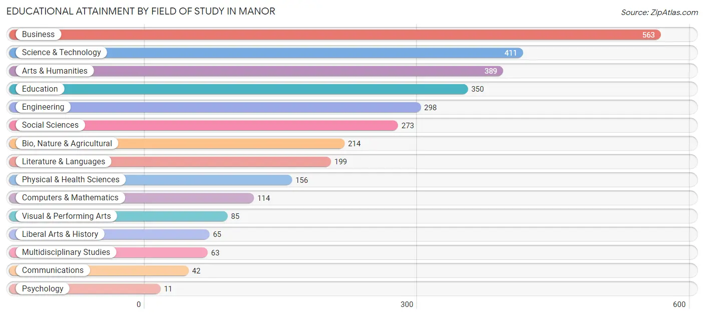 Educational Attainment by Field of Study in Manor