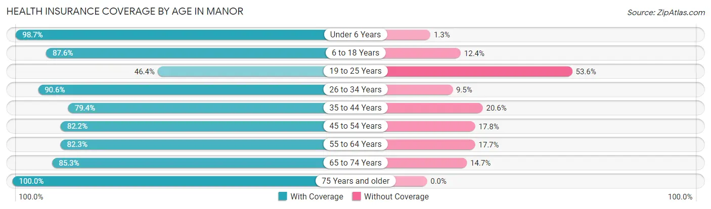 Health Insurance Coverage by Age in Manor