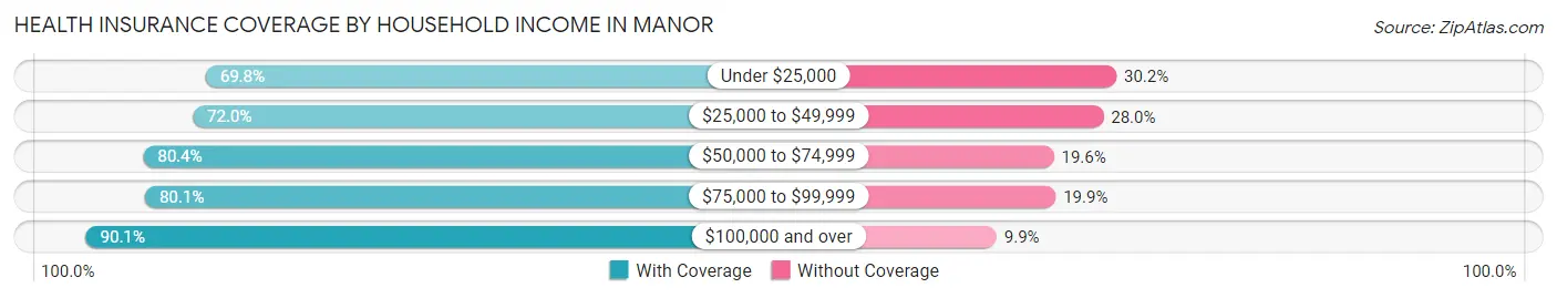 Health Insurance Coverage by Household Income in Manor