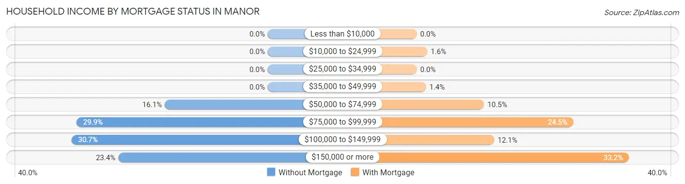 Household Income by Mortgage Status in Manor