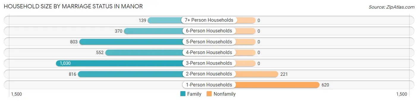 Household Size by Marriage Status in Manor