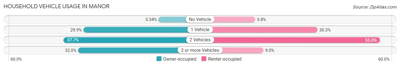 Household Vehicle Usage in Manor