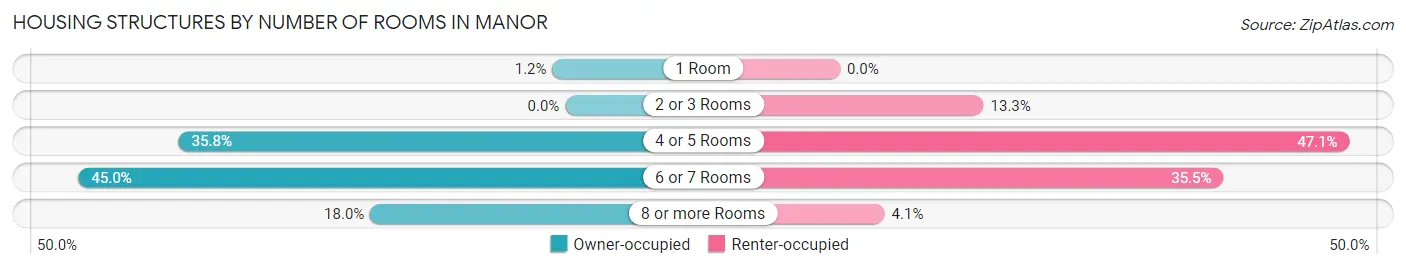 Housing Structures by Number of Rooms in Manor