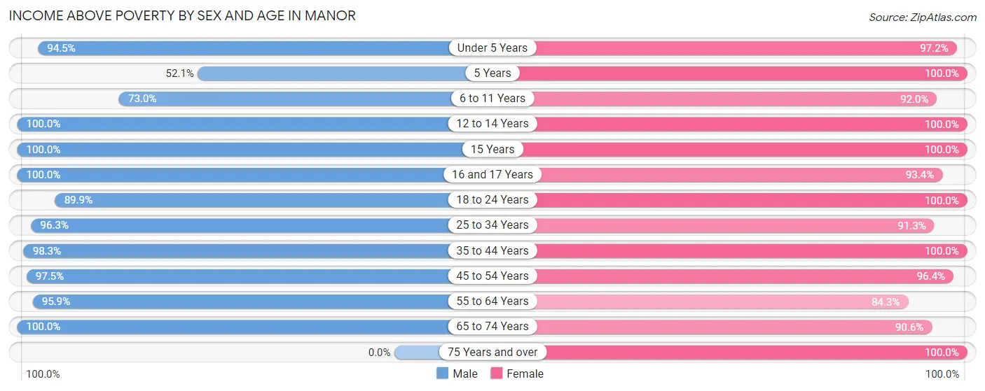Income Above Poverty by Sex and Age in Manor