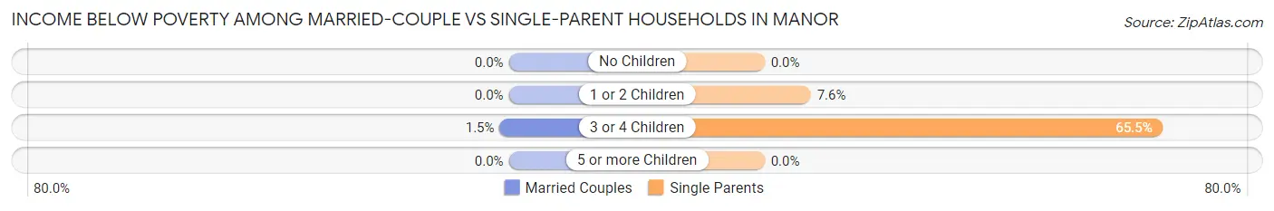 Income Below Poverty Among Married-Couple vs Single-Parent Households in Manor