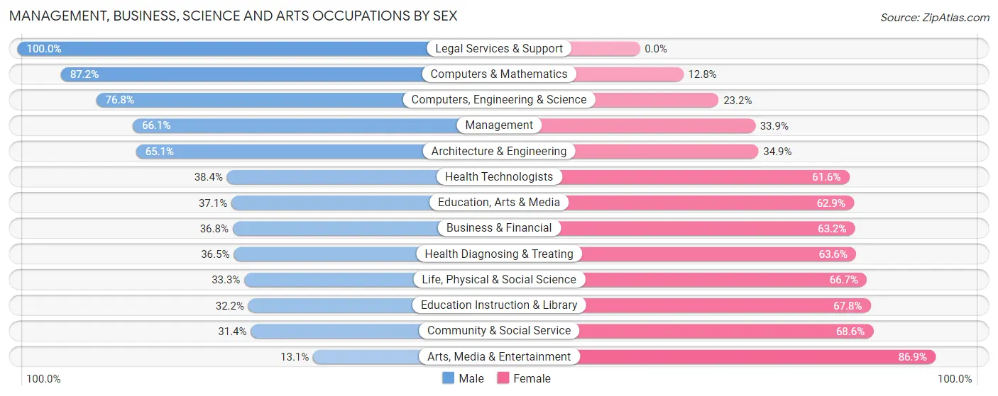 Management, Business, Science and Arts Occupations by Sex in Manor