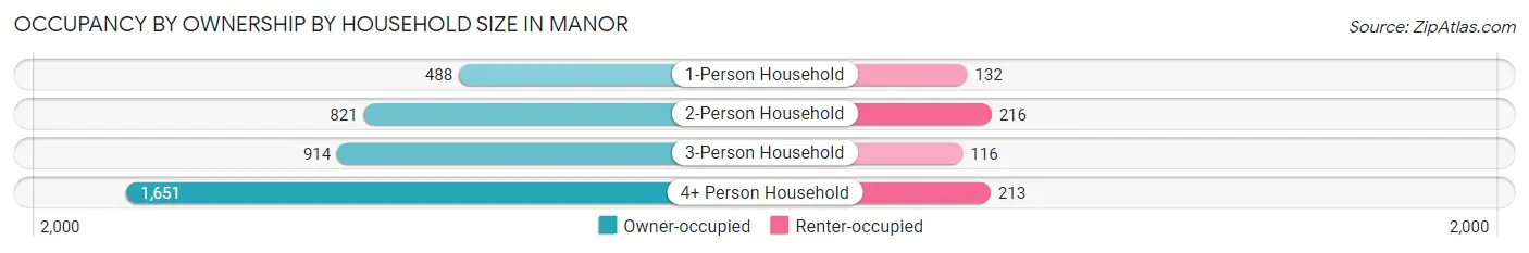 Occupancy by Ownership by Household Size in Manor