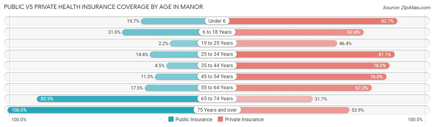 Public vs Private Health Insurance Coverage by Age in Manor