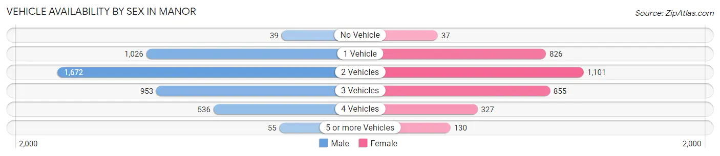 Vehicle Availability by Sex in Manor