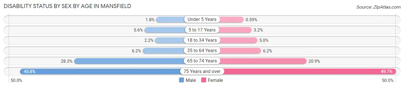 Disability Status by Sex by Age in Mansfield