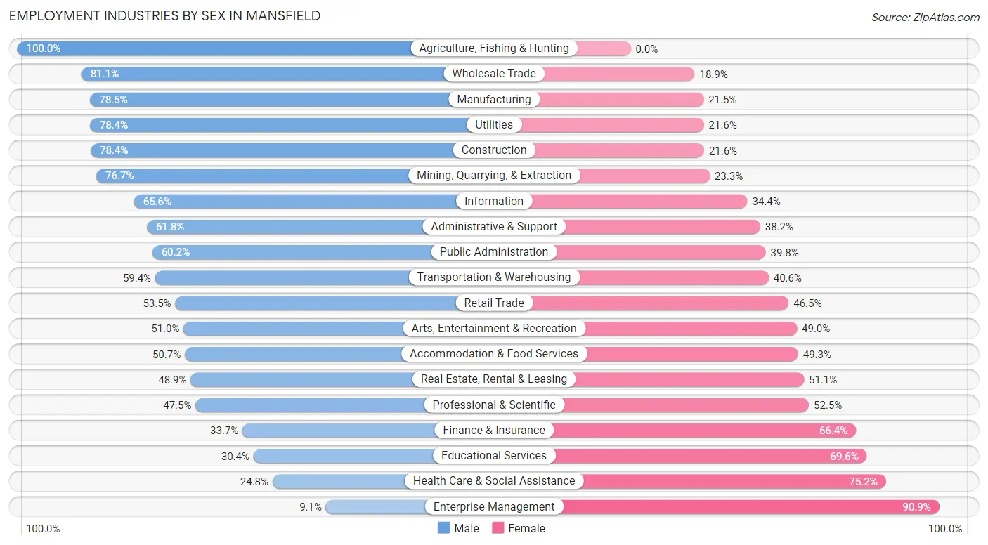 Employment Industries by Sex in Mansfield