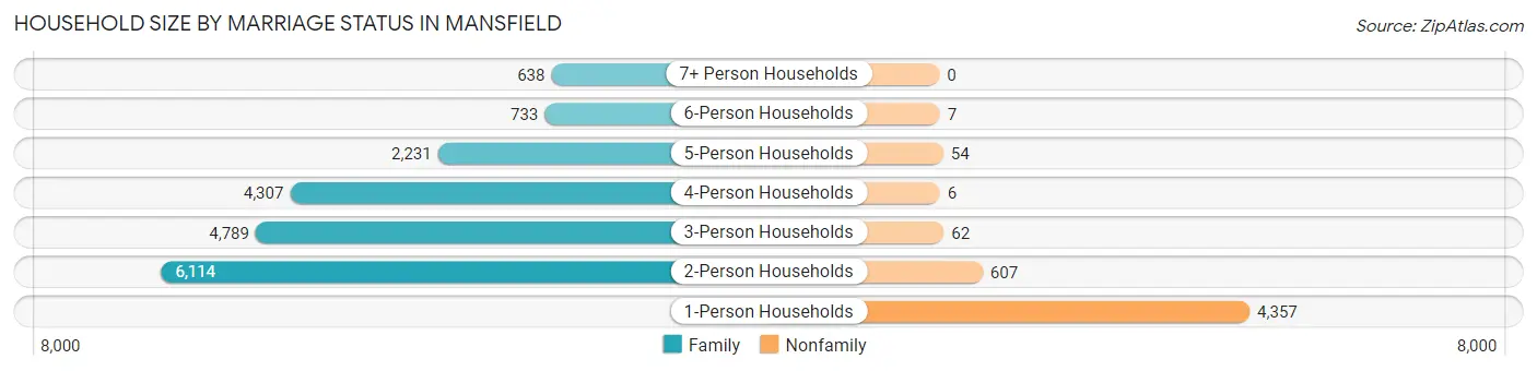 Household Size by Marriage Status in Mansfield