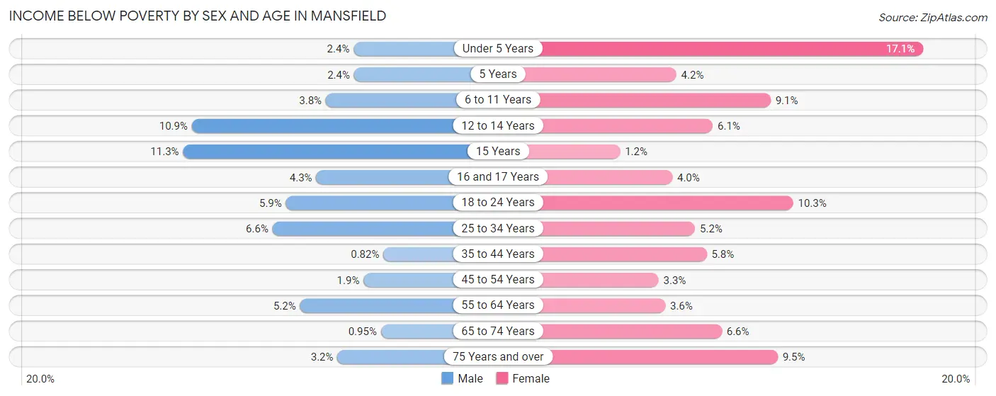 Income Below Poverty by Sex and Age in Mansfield