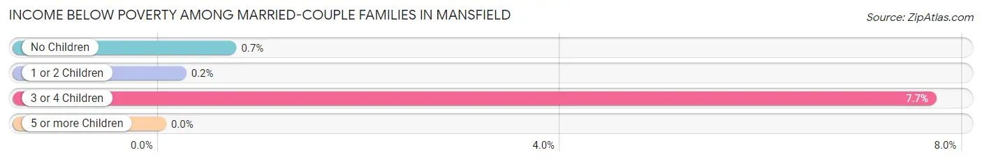 Income Below Poverty Among Married-Couple Families in Mansfield
