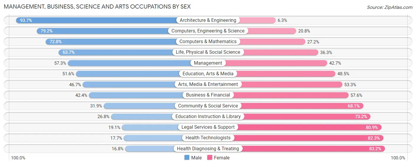 Management, Business, Science and Arts Occupations by Sex in Mansfield