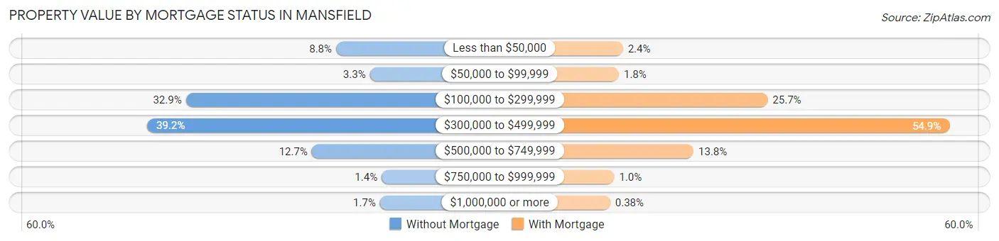 Property Value by Mortgage Status in Mansfield