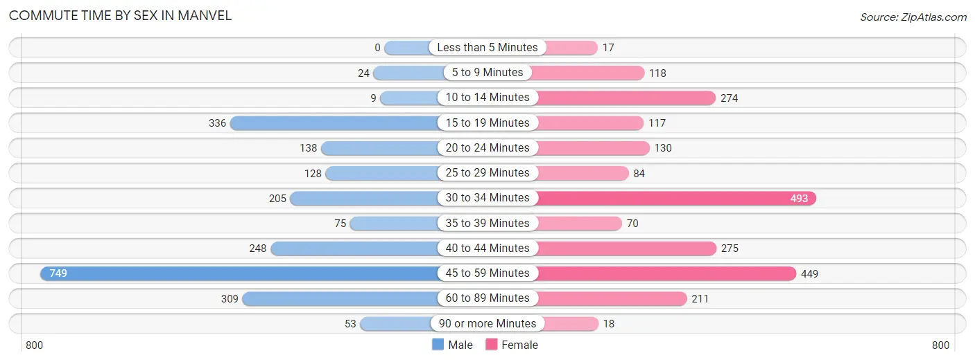 Commute Time by Sex in Manvel