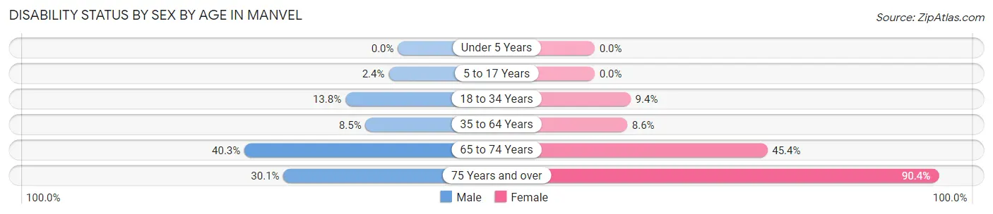 Disability Status by Sex by Age in Manvel