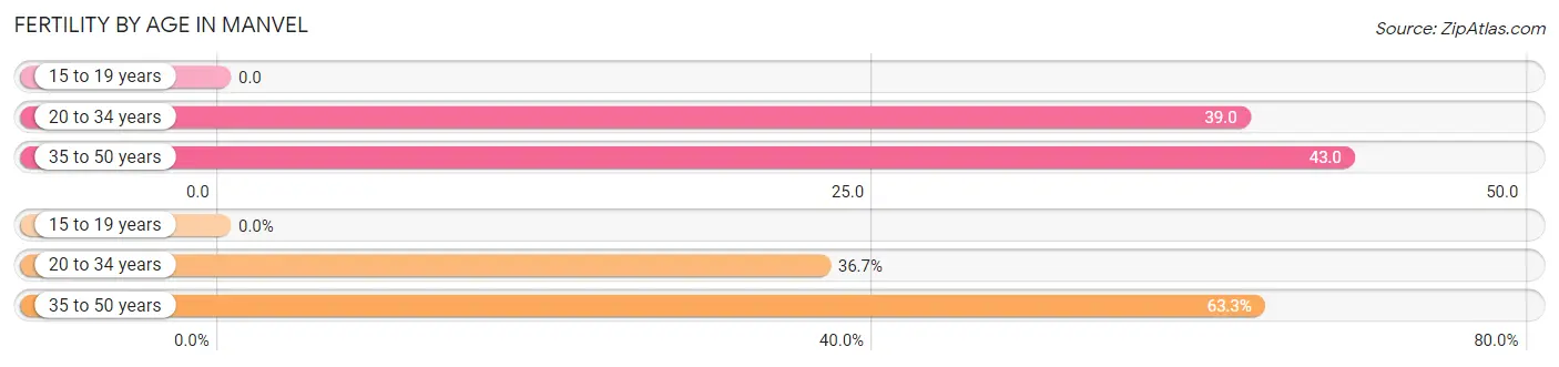 Female Fertility by Age in Manvel