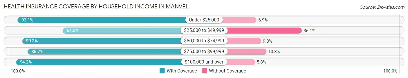 Health Insurance Coverage by Household Income in Manvel