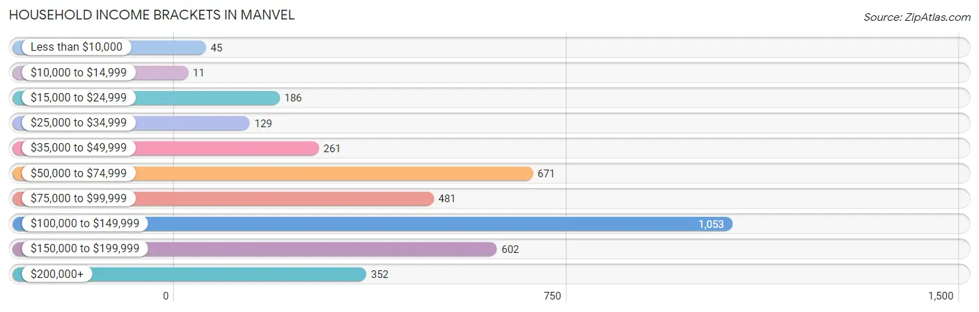 Household Income Brackets in Manvel