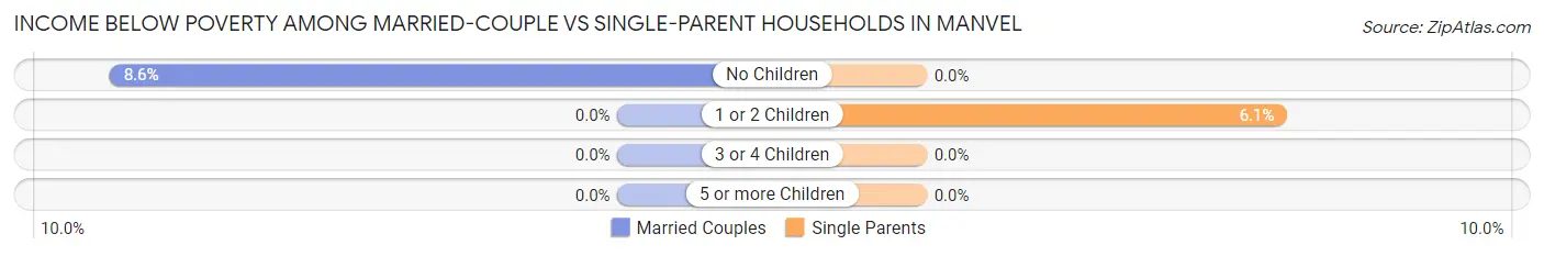 Income Below Poverty Among Married-Couple vs Single-Parent Households in Manvel